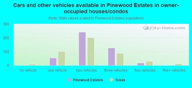 Cars and other vehicles available in Pinewood Estates in owner-occupied houses/condos
