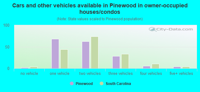 Cars and other vehicles available in Pinewood in owner-occupied houses/condos