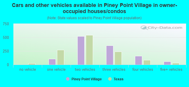 Cars and other vehicles available in Piney Point Village in owner-occupied houses/condos