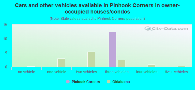 Cars and other vehicles available in Pinhook Corners in owner-occupied houses/condos