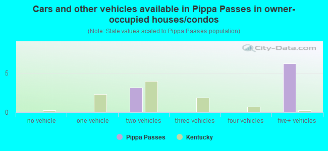 Cars and other vehicles available in Pippa Passes in owner-occupied houses/condos