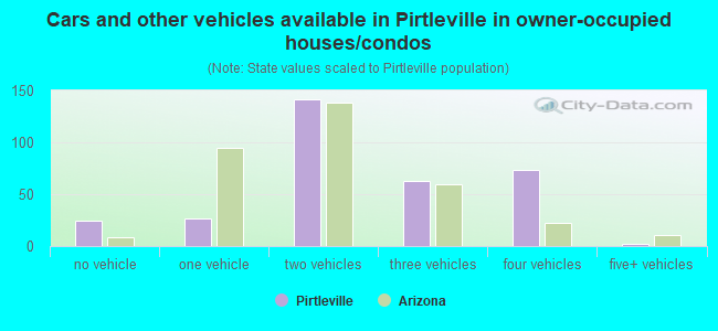 Cars and other vehicles available in Pirtleville in owner-occupied houses/condos