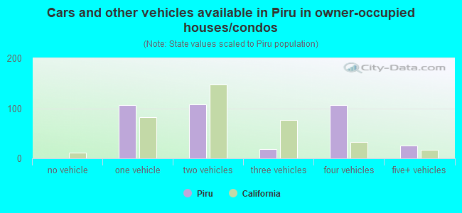 Cars and other vehicles available in Piru in owner-occupied houses/condos