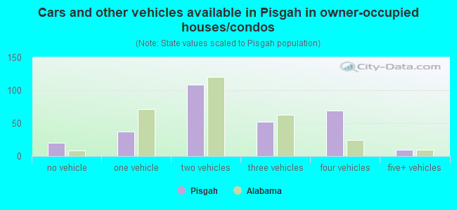 Cars and other vehicles available in Pisgah in owner-occupied houses/condos