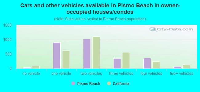 Cars and other vehicles available in Pismo Beach in owner-occupied houses/condos