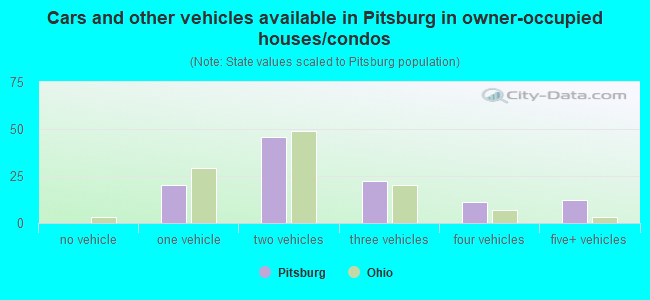 Cars and other vehicles available in Pitsburg in owner-occupied houses/condos