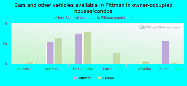 Cars and other vehicles available in Pittman in owner-occupied houses/condos