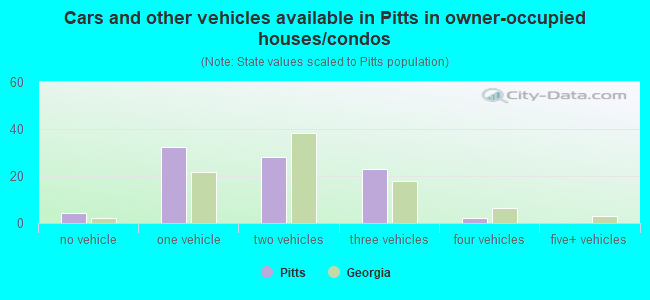 Cars and other vehicles available in Pitts in owner-occupied houses/condos