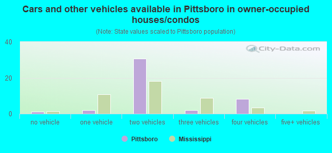 Cars and other vehicles available in Pittsboro in owner-occupied houses/condos