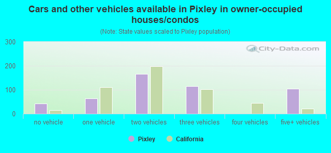 Cars and other vehicles available in Pixley in owner-occupied houses/condos