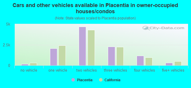 Cars and other vehicles available in Placentia in owner-occupied houses/condos