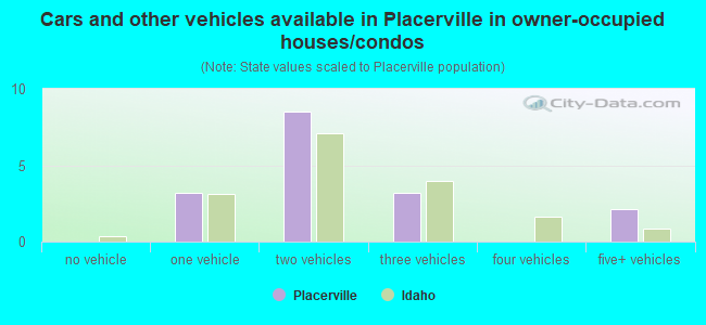 Cars and other vehicles available in Placerville in owner-occupied houses/condos