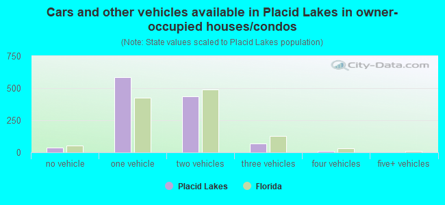 Cars and other vehicles available in Placid Lakes in owner-occupied houses/condos