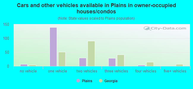 Cars and other vehicles available in Plains in owner-occupied houses/condos