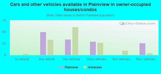 Cars and other vehicles available in Plainview in owner-occupied houses/condos