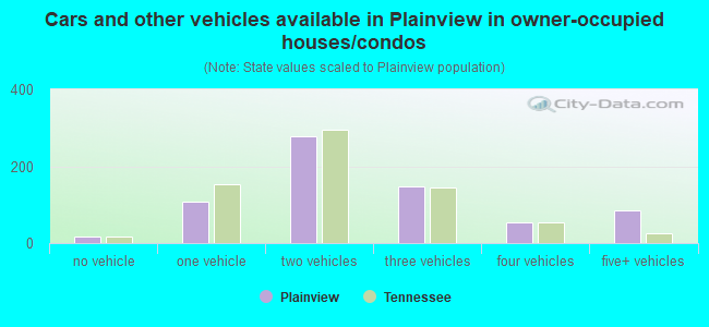 Cars and other vehicles available in Plainview in owner-occupied houses/condos