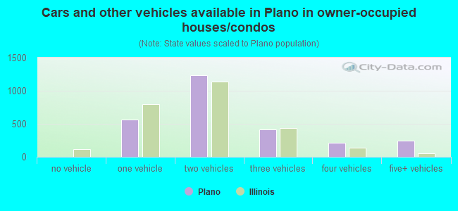 Cars and other vehicles available in Plano in owner-occupied houses/condos