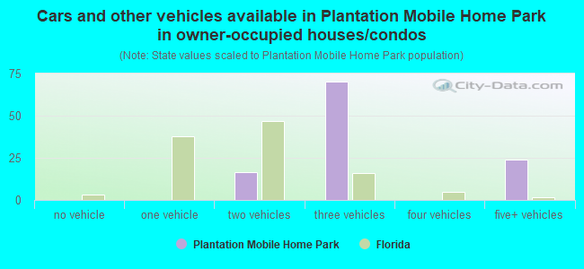 Cars and other vehicles available in Plantation Mobile Home Park in owner-occupied houses/condos