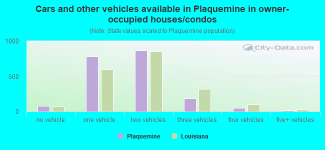 Cars and other vehicles available in Plaquemine in owner-occupied houses/condos