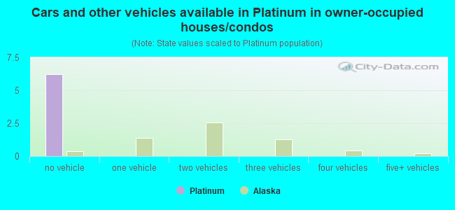 Cars and other vehicles available in Platinum in owner-occupied houses/condos