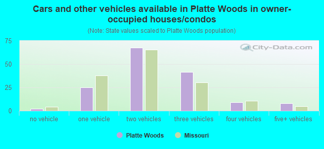 Cars and other vehicles available in Platte Woods in owner-occupied houses/condos