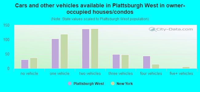 Cars and other vehicles available in Plattsburgh West in owner-occupied houses/condos