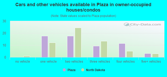 Cars and other vehicles available in Plaza in owner-occupied houses/condos