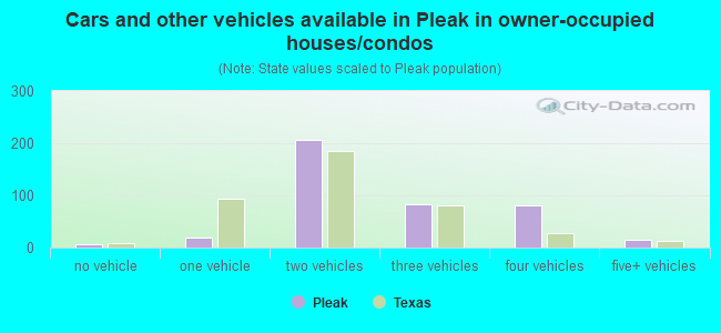 Cars and other vehicles available in Pleak in owner-occupied houses/condos