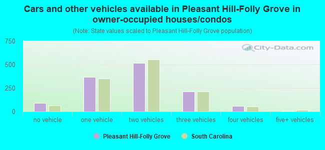Cars and other vehicles available in Pleasant Hill-Folly Grove in owner-occupied houses/condos
