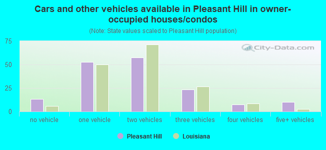 Cars and other vehicles available in Pleasant Hill in owner-occupied houses/condos