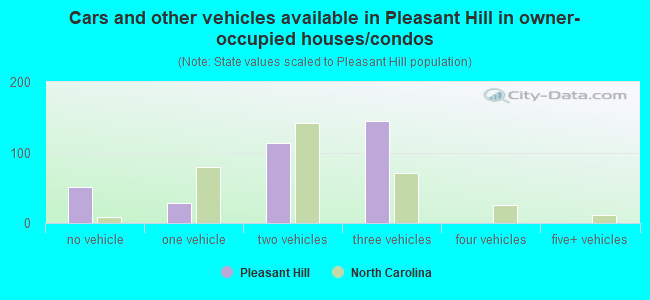 Cars and other vehicles available in Pleasant Hill in owner-occupied houses/condos