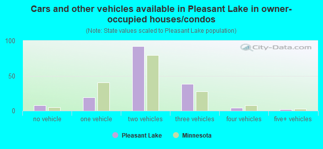 Cars and other vehicles available in Pleasant Lake in owner-occupied houses/condos