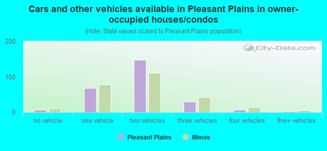 Cars and other vehicles available in Pleasant Plains in owner-occupied houses/condos
