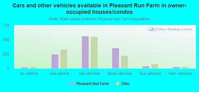 Cars and other vehicles available in Pleasant Run Farm in owner-occupied houses/condos