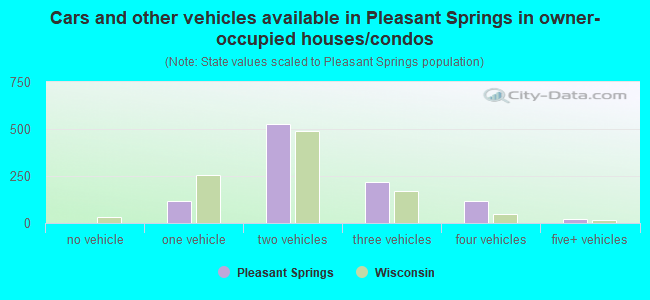 Cars and other vehicles available in Pleasant Springs in owner-occupied houses/condos
