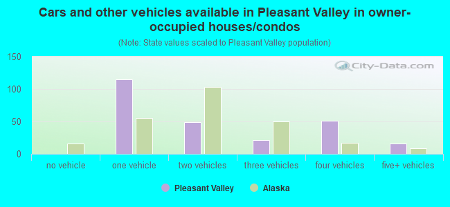 Cars and other vehicles available in Pleasant Valley in owner-occupied houses/condos