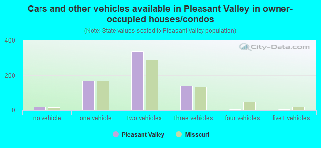 Cars and other vehicles available in Pleasant Valley in owner-occupied houses/condos