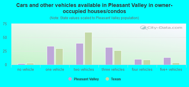 Cars and other vehicles available in Pleasant Valley in owner-occupied houses/condos