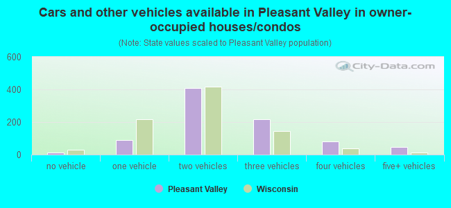 Cars and other vehicles available in Pleasant Valley in owner-occupied houses/condos