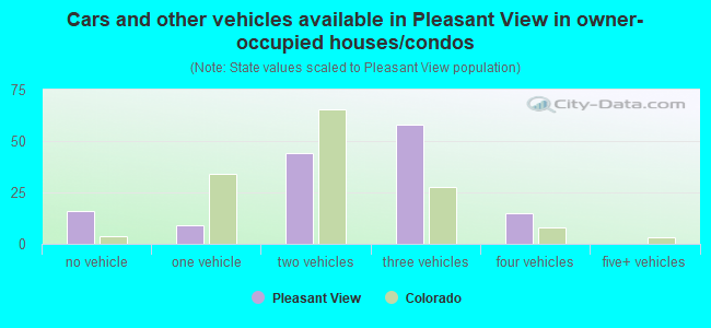 Cars and other vehicles available in Pleasant View in owner-occupied houses/condos