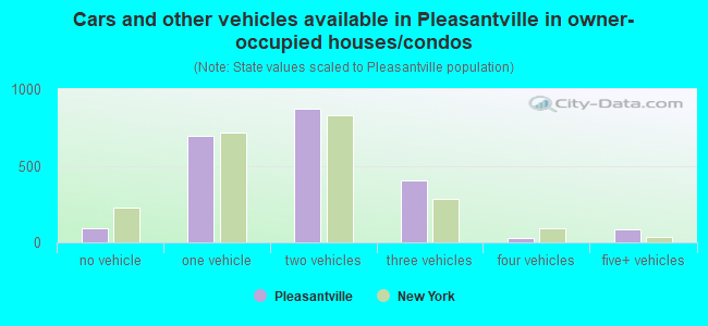 Cars and other vehicles available in Pleasantville in owner-occupied houses/condos