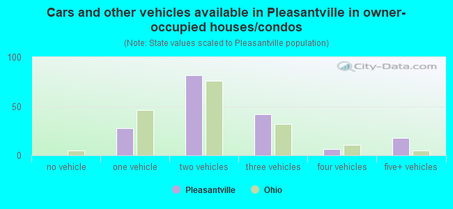 Cars and other vehicles available in Pleasantville in owner-occupied houses/condos