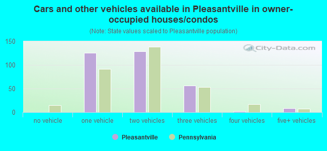 Cars and other vehicles available in Pleasantville in owner-occupied houses/condos