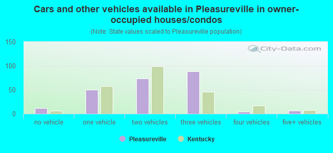 Cars and other vehicles available in Pleasureville in owner-occupied houses/condos