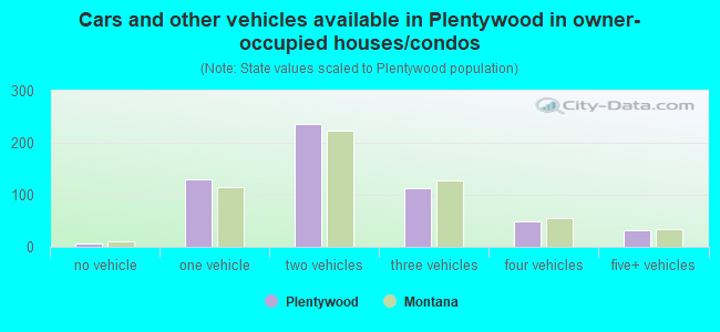 Cars and other vehicles available in Plentywood in owner-occupied houses/condos