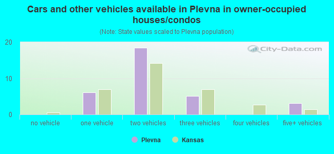 Cars and other vehicles available in Plevna in owner-occupied houses/condos