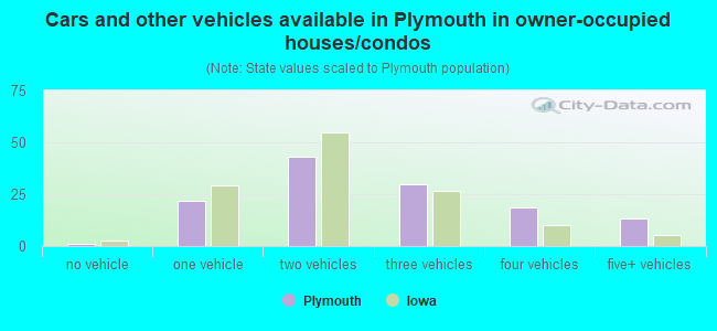 Cars and other vehicles available in Plymouth in owner-occupied houses/condos