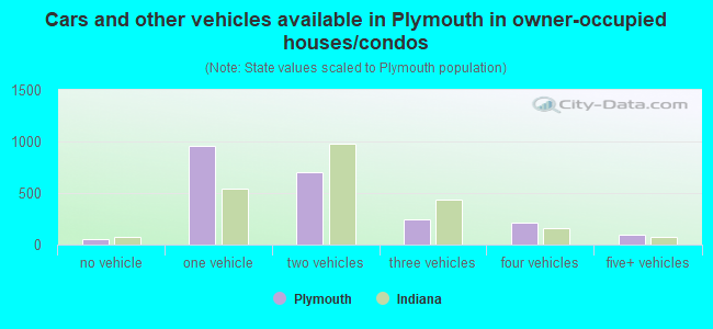 Cars and other vehicles available in Plymouth in owner-occupied houses/condos