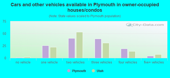 Cars and other vehicles available in Plymouth in owner-occupied houses/condos