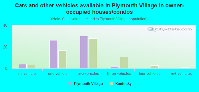 Cars and other vehicles available in Plymouth Village in owner-occupied houses/condos